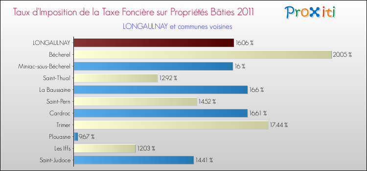 Taux d'imposition de la taxe foncière sur le bati 2011 pour LONGAULNAY et les communes proches Comparaison des taux d'imposition de la taxe foncière sur le bati 2011 pour LONGAULNAY et les communes voisines