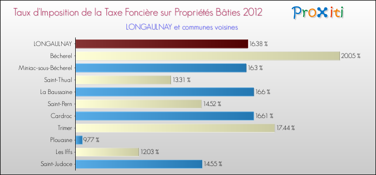 Taux d'imposition de la taxe foncière sur le bati 2012 pour LONGAULNAY et les communes proches Comparaison des taux d'imposition de la taxe foncière sur le bati 2012 pour LONGAULNAY et les communes voisines