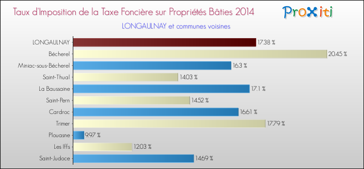 Taux d'imposition de la taxe foncière sur le bati 2014 pour LONGAULNAY et les communes proches Comparaison des taux d'imposition de la taxe foncière sur le bati 2014 pour LONGAULNAY et les communes voisines