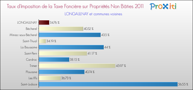 Taux d'imposition de la taxe foncière sur les immeubles et terrains non batis 2011 pour LONGAULNAY et les communes proches Comparaison des taux d'imposition de la taxe foncière sur les immeubles et terrains non batis 2011 pour LONGAULNAY et les communes voisines