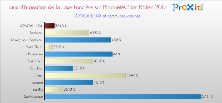 Taux d'imposition de la taxe foncière sur les immeubles et terrains non batis 2012 pour LONGAULNAY et les communes proches Comparaison des taux d'imposition de la taxe foncière sur les immeubles et terrains non batis 2012 pour LONGAULNAY et les communes voisines