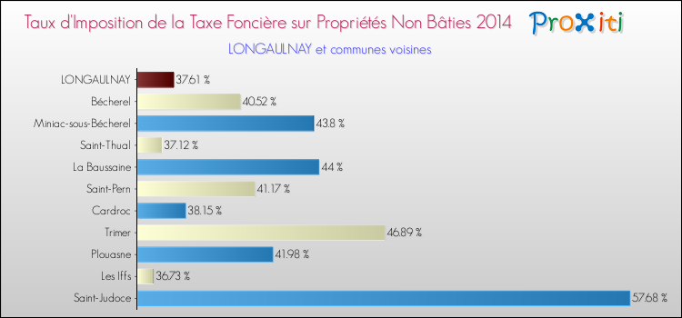 Taux d'imposition de la taxe foncière sur les immeubles et terrains non batis 2014 pour LONGAULNAY et les communes proches Comparaison des taux d'imposition de la taxe foncière sur les immeubles et terrains non batis 2014 pour LONGAULNAY et les communes voisines