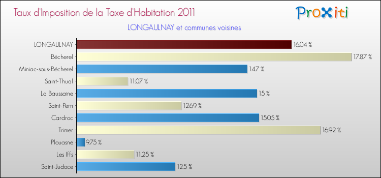 Taux d'imposition de la taxe d'habitation 2011 pour LONGAULNAY et les communes proches Comparaison des taux d'imposition de la taxe d'habitation 2011 pour LONGAULNAY et les communes voisines