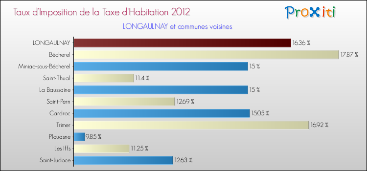 Taux d'imposition de la taxe d'habitation 2012 pour LONGAULNAY et les communes proches Comparaison des taux d'imposition de la taxe d'habitation 2012 pour LONGAULNAY et les communes voisines