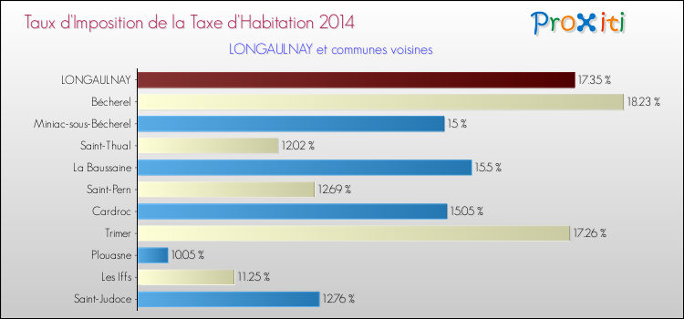 Taux d'imposition de la taxe d'habitation 2014 pour LONGAULNAY et les communes proches Comparaison des taux d'imposition de la taxe d'habitation 2014 pour LONGAULNAY et les communes voisines