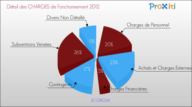 Décomposition des Charges de Fonctionnement 2012 de la commune de LE LOROUX Charges de Fonctionnement 2012 pour la commune de LE LOROUX