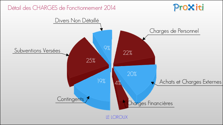 Décomposition des Charges de Fonctionnement 2014 de la commune de LE LOROUX Charges de Fonctionnement 2014 pour la commune de LE LOROUX