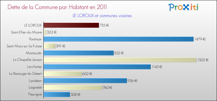 Dette par habitant de la commune en 2011 pour LE LOROUX et les communes proches Comparaison de la dette par habitant de la commune en 2011 pour LE LOROUX et les communes voisines