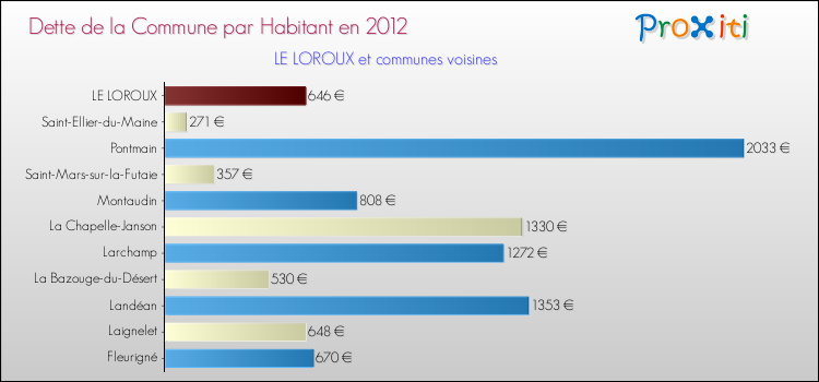 Dette par habitant de la commune en 2012 pour LE LOROUX et les communes proches Comparaison de la dette par habitant de la commune en 2012 pour LE LOROUX et les communes voisines