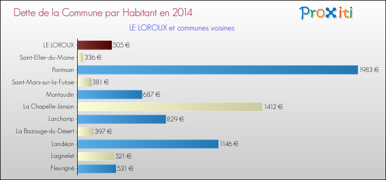 Dette par habitant de la commune en 2014 pour LE LOROUX et les communes proches Comparaison de la dette par habitant de la commune en 2014 pour LE LOROUX et les communes voisines