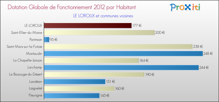 Montant des dotations globales de fonctionnement DGF par Habitant pour LE LOROUX et les communes proches Comparaison des des dotations globales de fonctionnement DGF par habitant pour LE LOROUX et les communes voisines