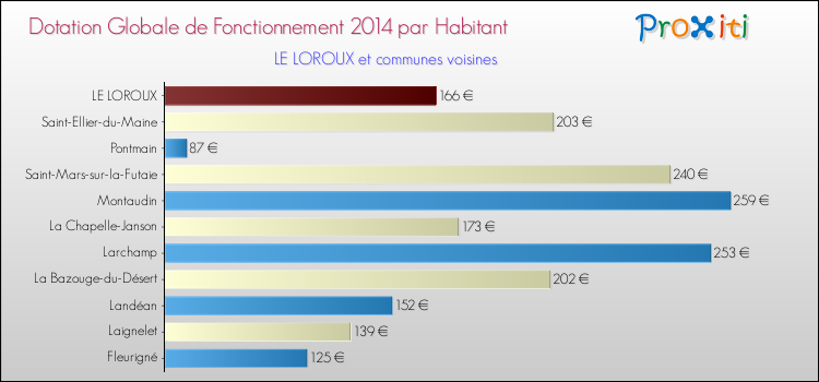 Montant des dotations globales de fonctionnement DGF par Habitant pour LE LOROUX et les communes proches en 2014. Comparaison des des dotations globales de fonctionnement DGF par habitant pour LE LOROUX et les communes voisines en 2014.