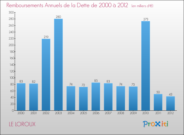 Evolution de l'annuité de la dette pour la commune de LE LOROUX de 2000 à 2012 Annuités de la dette pour LE LOROUX de 2000 à 2012