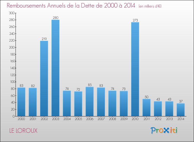 Evolution de l'annuité de la dette pour la commune de LE LOROUX de 2000 à 2014 Annuités de la dette pour LE LOROUX de 2000 à 2014