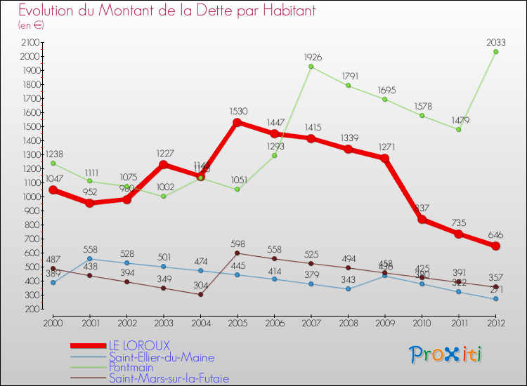 Evolution de la dette par habitant pour la commune de LE LOROUX et les communes proches de 2000 à 2012 Comparaison de la dette par habitant pour LE LOROUX et les communes voisines de 2000 à 2012