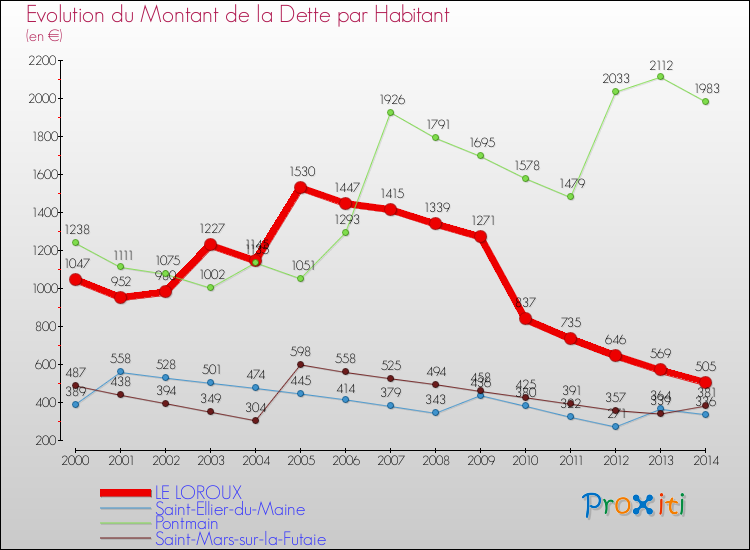 Evolution de la dette par habitant pour la commune de LE LOROUX et les communes proches de 2000 à 2014 Comparaison de la dette par habitant pour LE LOROUX et les communes voisines de 2000 à 2014