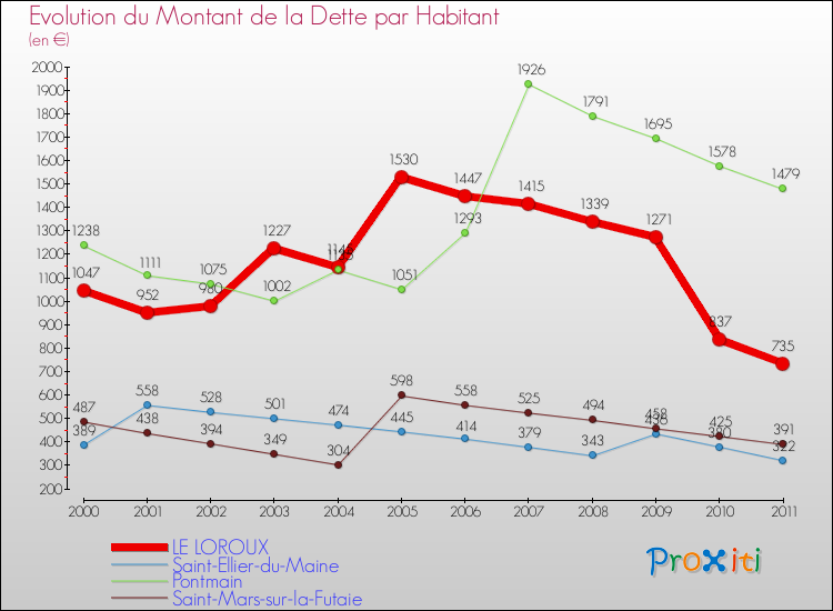 Evolution de la dette par habitant pour la commune de LE LOROUX et les communes proches Comparaison de la dette par habitant pour LE LOROUX et les communes voisines