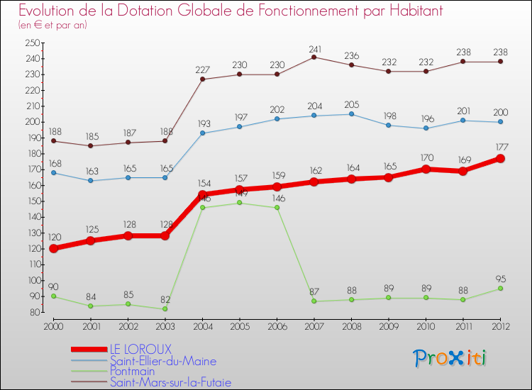 Evolution et montant de la dotation globale de fonctionnement par Habitant pour LE LOROUX et les communes proches Comparaison des dotations globales de fonctionnement par habitant pour LE LOROUX et les communes voisines