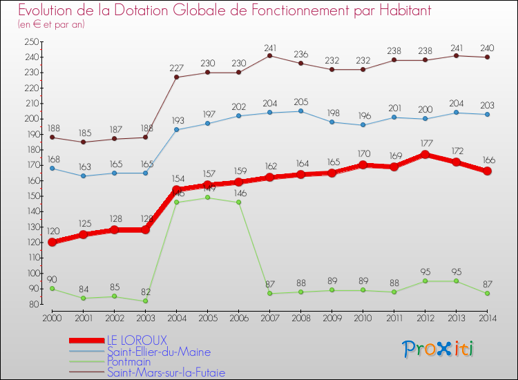 Evolution et montant de la dotation globale de fonctionnement par Habitant pour LE LOROUX et les communes proches de 2000 à 2014. Comparaison des dotations globales de fonctionnement par habitant pour LE LOROUX et les communes voisines de 2000 à 2014.