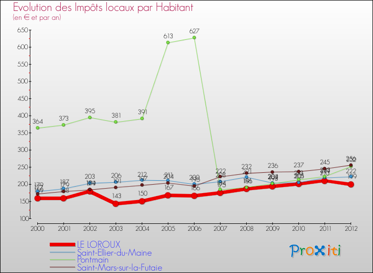 Evolution et montant des impôts locaux par Habitant pour LE LOROUX et les communes proches Comparaison des impôts locaux par habitant pour LE LOROUX et les communes voisines