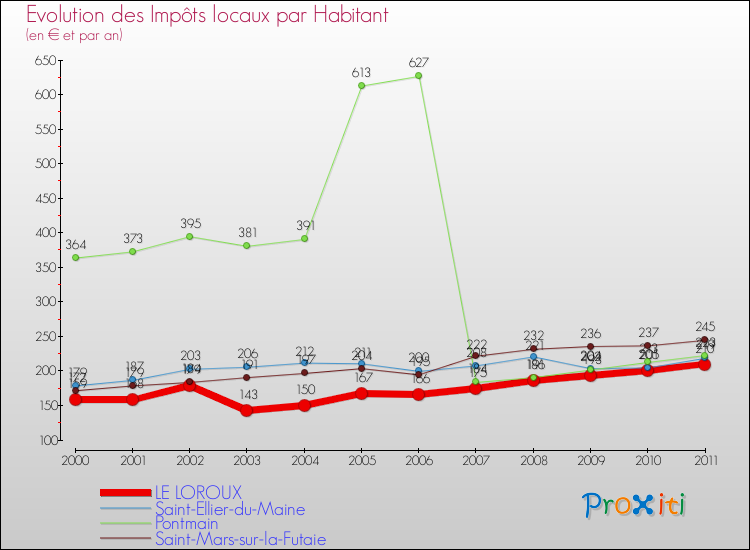 Evolution et montant des impôts locaux par Habitant pour LE LOROUX et les communes proches Comparaison des impôts locaux par habitant pour LE LOROUX et les communes voisines
