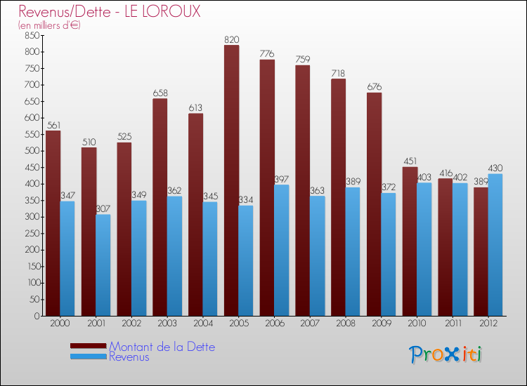 Evolution comparée de la dette et des revenus pour la commune de LE LOROUX de 2000 à 2012 Comparaison de la dette et des revenus pour LE LOROUX de 2000 à 2012