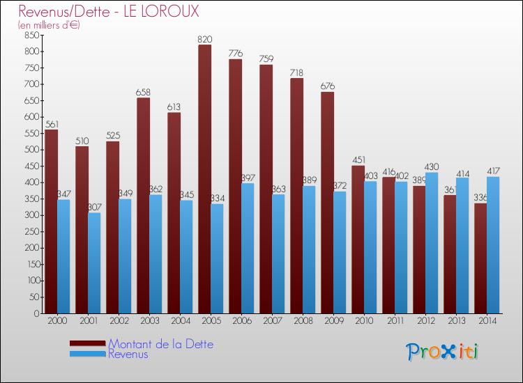 Evolution comparée de la dette et des revenus pour la commune de LE LOROUX de 2000 à 2014 Comparaison de la dette et des revenus pour LE LOROUX de 2000 à 2014
