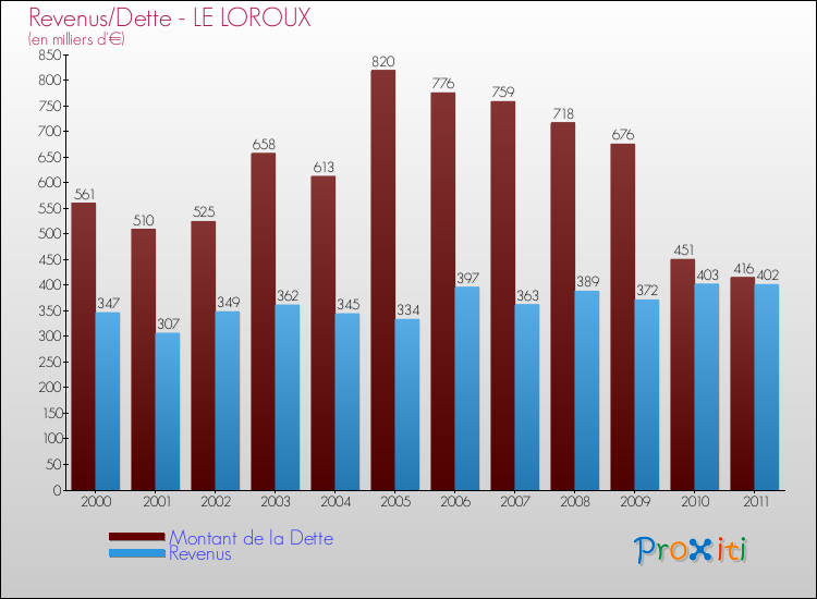 Evolution comparée de la dette et des revenus pour la commune de LE LOROUX de 2000 à 2011 Comparaison de la dette et des revenus pour LE LOROUX de 2000 à 2011