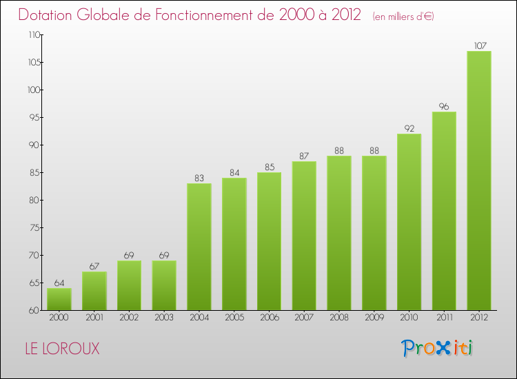 Evolution du montant de la Dotation Globale de Fonctionnement pour la commune de LE LOROUX de 2000 à 2012 Evolution du montant de la Dotation Globale de Fonctionnement pour LE LOROUX de 2000 à 2012