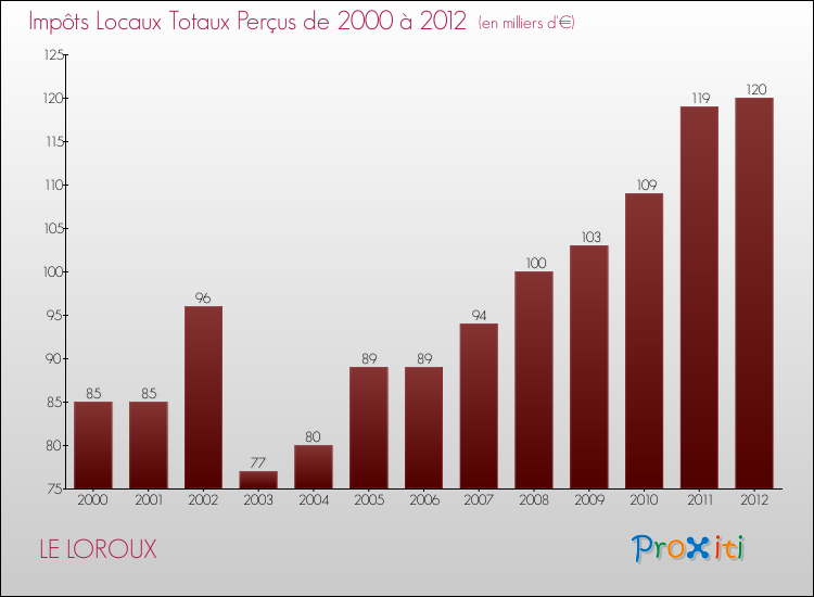 Evolution des Impôts Locaux pour la commune de LE LOROUX de 2000 à 2012 Evolution des Impôts Locaux pour LE LOROUX de 2000 à 2012