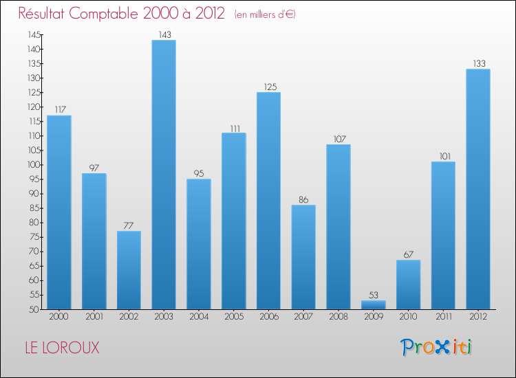 Evolution du résultat comptable pour la commune de LE LOROUX de 2000 à 2012 Evolution du résultat comptable pour LE LOROUX de 2000 à 2012