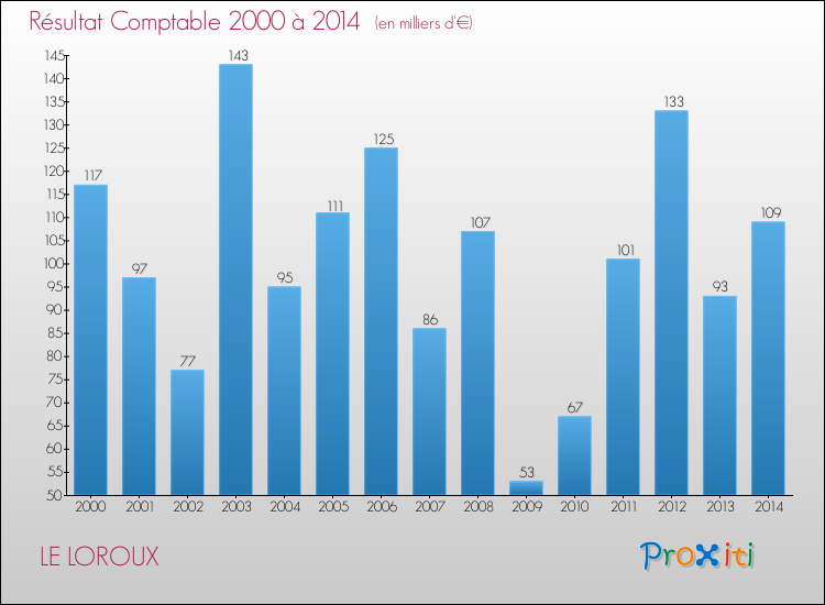Evolution du résultat comptable pour la commune de LE LOROUX de 2000 à 2014 Evolution du résultat comptable pour LE LOROUX de 2000 à 2014