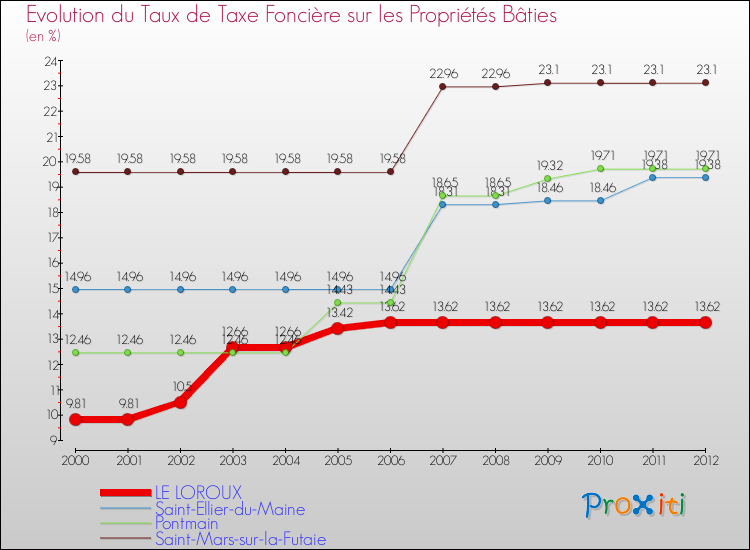 Evolution du taux de la taxe foncière sur le bati pour LE LOROUX et les communes proches de 2000 à 2012 Comparaison des taux de taxe foncière sur le bati pour LE LOROUX et les communes voisines de 2000 à 2012