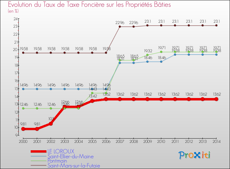 Evolution du taux de la taxe foncière sur le bati pour LE LOROUX et les communes proches de 2000 à 2014 Comparaison des taux de taxe foncière sur le bati pour LE LOROUX et les communes voisines de 2000 à 2014