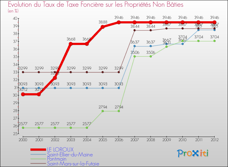 Evolution du taux de la taxe foncière sur les immeubles et terrains non batis pour LE LOROUX et les communes proches de 2000 à 2012 Comparaison des taux de la taxe foncière sur les immeubles et terrains non batis pour LE LOROUX et les communes voisines de 2000 à 2012