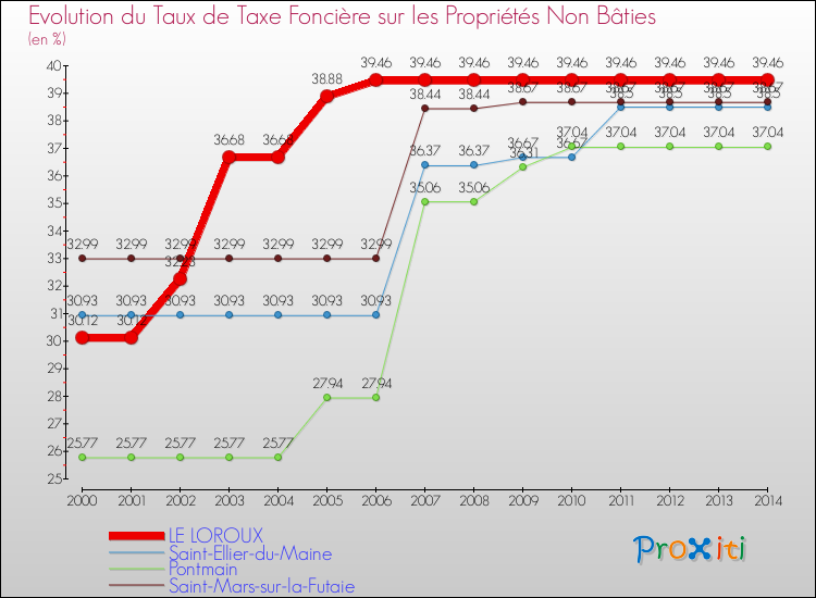Evolution du taux de la taxe foncière sur les immeubles et terrains non batis pour LE LOROUX et les communes proches de 2000 à 2014 Comparaison des taux de la taxe foncière sur les immeubles et terrains non batis pour LE LOROUX et les communes voisines de 2000 à 2014