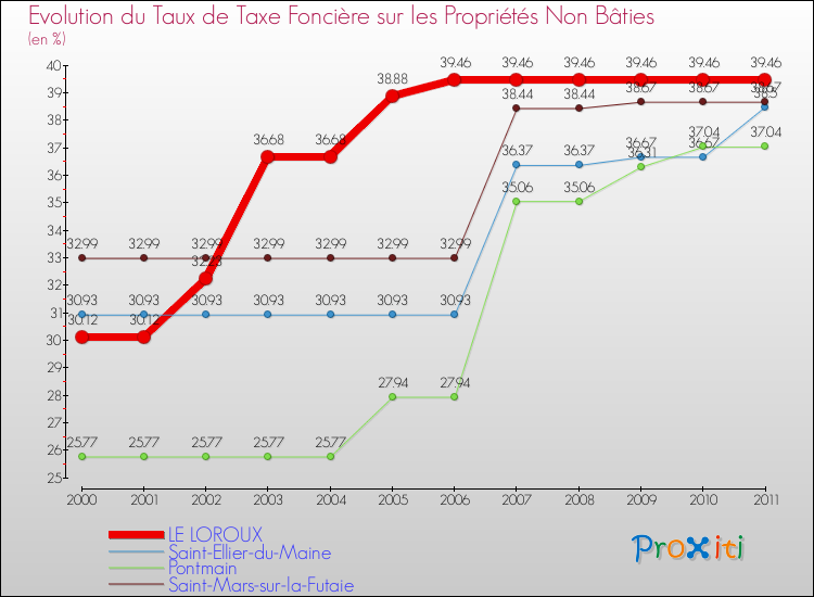 Evolution du taux de la taxe foncière sur les immeubles et terrains non batis pour LE LOROUX et les communes proches Comparaison des taux de la taxe foncière sur les immeubles et terrains non batis pour LE LOROUX et les communes voisines