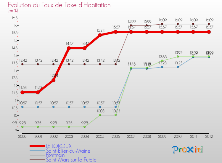 Evolution du taux de la taxe d'habitation pour LE LOROUX et les communes proches Comparaison des taux de la taxe d'habitation pour LE LOROUX et les communes voisines