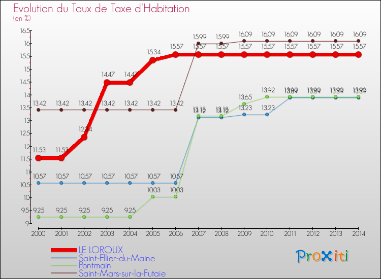 Evolution du taux de la taxe d'habitation pour LE LOROUX et les communes proches de 2000 à 2014 Comparaison des taux de la taxe d'habitation pour LE LOROUX et les communes voisines de 2000 à 2014