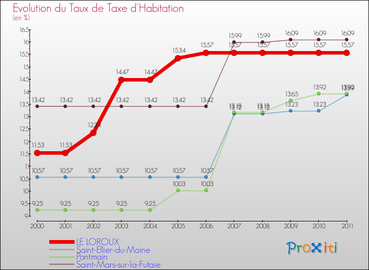 Evolution du taux de la taxe d'habitation pour LE LOROUX et les communes proches Comparaison des taux de la taxe d'habitation pour LE LOROUX et les communes voisines