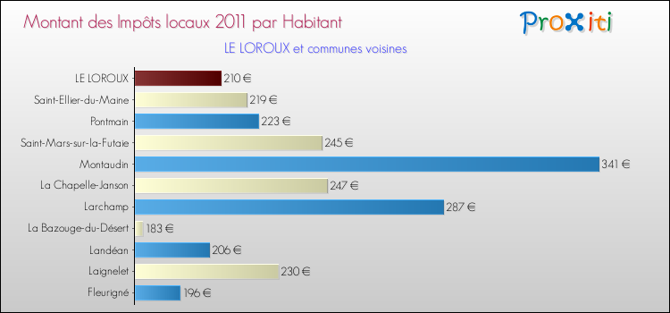Montant des impôts locaux par Habitant pour LE LOROUX et les communes proches Comparaison des impôts locaux par habitant pour LE LOROUX et les communes voisines