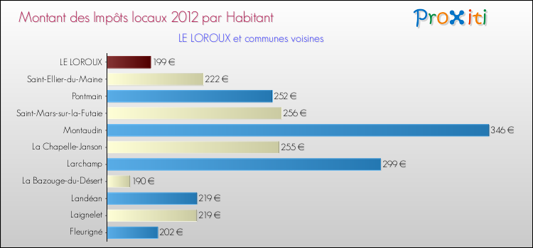 Montant des impôts locaux par Habitant pour LE LOROUX et les communes proches Comparaison des impôts locaux par habitant pour LE LOROUX et les communes voisines