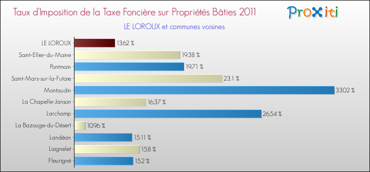 Taux d'imposition de la taxe foncière sur le bati 2011 pour LE LOROUX et les communes proches Comparaison des taux d'imposition de la taxe foncière sur le bati 2011 pour LE LOROUX et les communes voisines