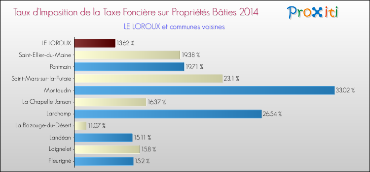 Taux d'imposition de la taxe foncière sur le bati 2014 pour LE LOROUX et les communes proches Comparaison des taux d'imposition de la taxe foncière sur le bati 2014 pour LE LOROUX et les communes voisines