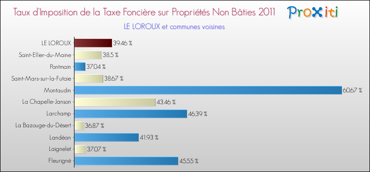 Taux d'imposition de la taxe foncière sur les immeubles et terrains non batis 2011 pour LE LOROUX et les communes proches Comparaison des taux d'imposition de la taxe foncière sur les immeubles et terrains non batis 2011 pour LE LOROUX et les communes voisines