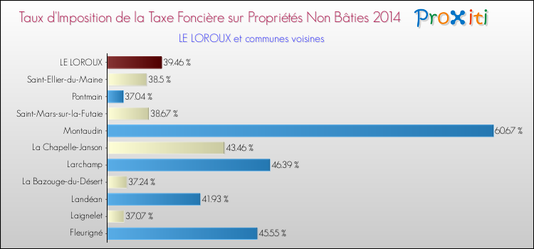 Taux d'imposition de la taxe foncière sur les immeubles et terrains non batis 2014 pour LE LOROUX et les communes proches Comparaison des taux d'imposition de la taxe foncière sur les immeubles et terrains non batis 2014 pour LE LOROUX et les communes voisines