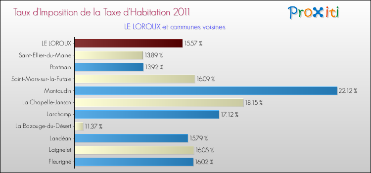 Taux d'imposition de la taxe d'habitation 2011 pour LE LOROUX et les communes proches Comparaison des taux d'imposition de la taxe d'habitation 2011 pour LE LOROUX et les communes voisines
