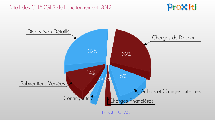 Décomposition des Charges de Fonctionnement 2012 de la commune de LE LOU-DU-LAC Charges de Fonctionnement 2012 pour la commune de LE LOU-DU-LAC