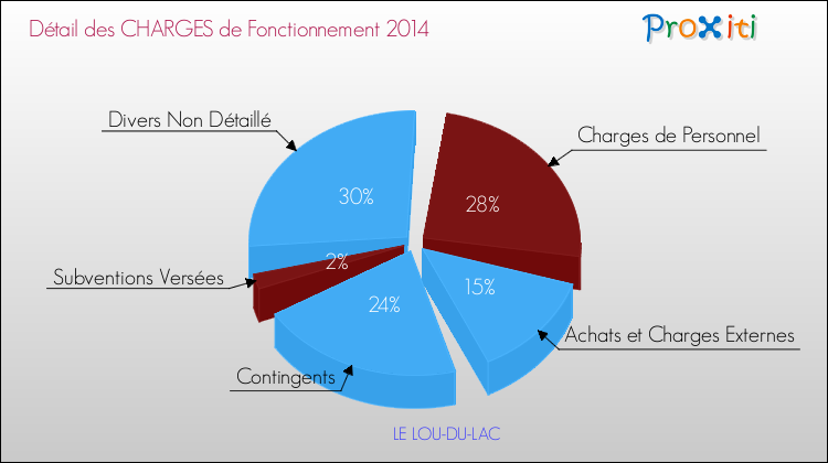 Décomposition des Charges de Fonctionnement 2014 de la commune de LE LOU-DU-LAC Charges de Fonctionnement 2014 pour la commune de LE LOU-DU-LAC
