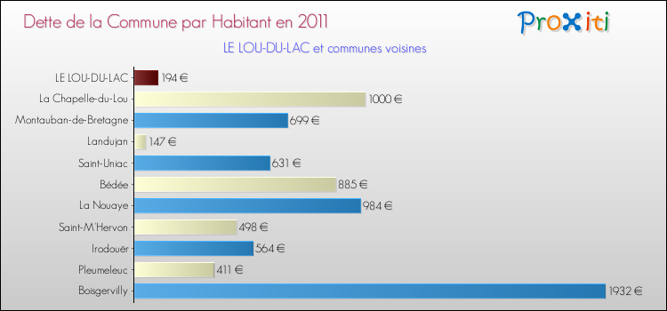 Dette par habitant de la commune en 2011 pour LE LOU-DU-LAC et les communes proches Comparaison de la dette par habitant de la commune en 2011 pour LE LOU-DU-LAC et les communes voisines